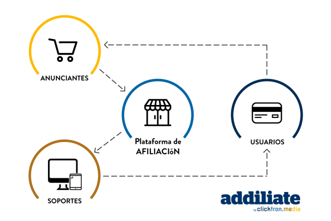 Marketing de afiliación: la forma de generar ingresos online al alcance de todos
