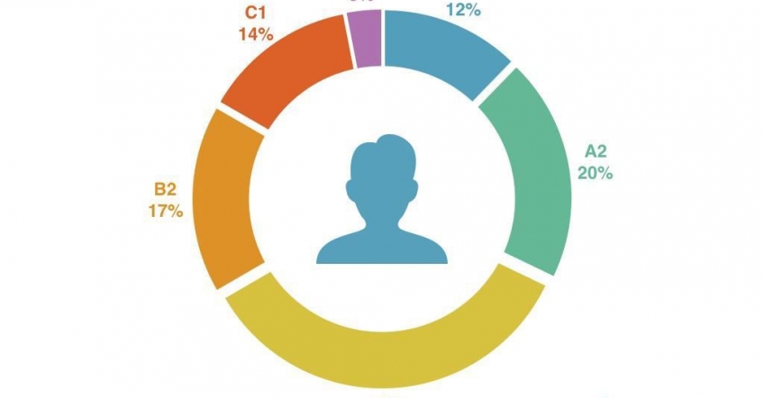  Los trabajadores de la mayoría de las empresas españolas carecen de un nivel de inglés competente 